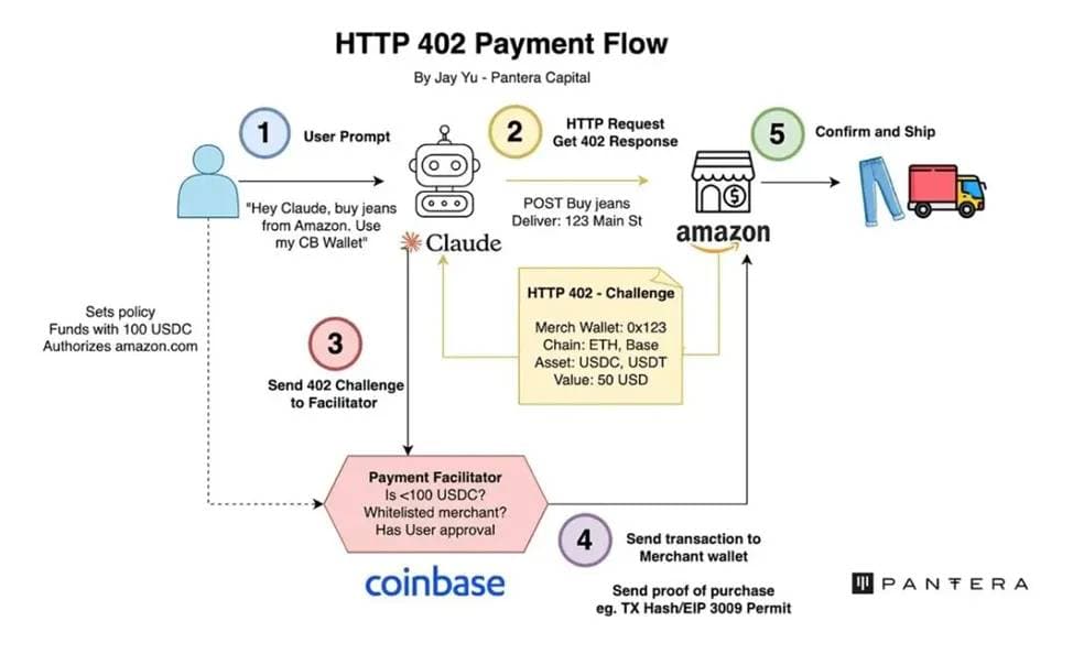 x402 payment flow for AI agents